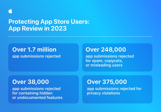 Apple Prevented $7B in Fraudulent App Store Transactions in 4 Years